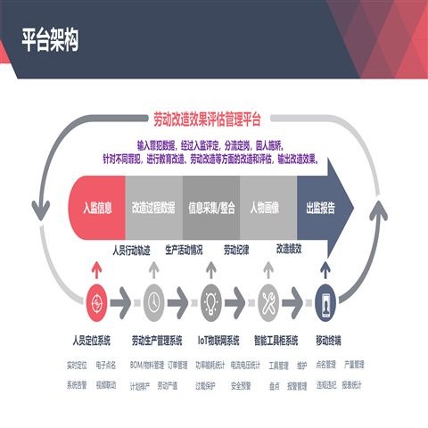 劳动改造效果评估管理平台